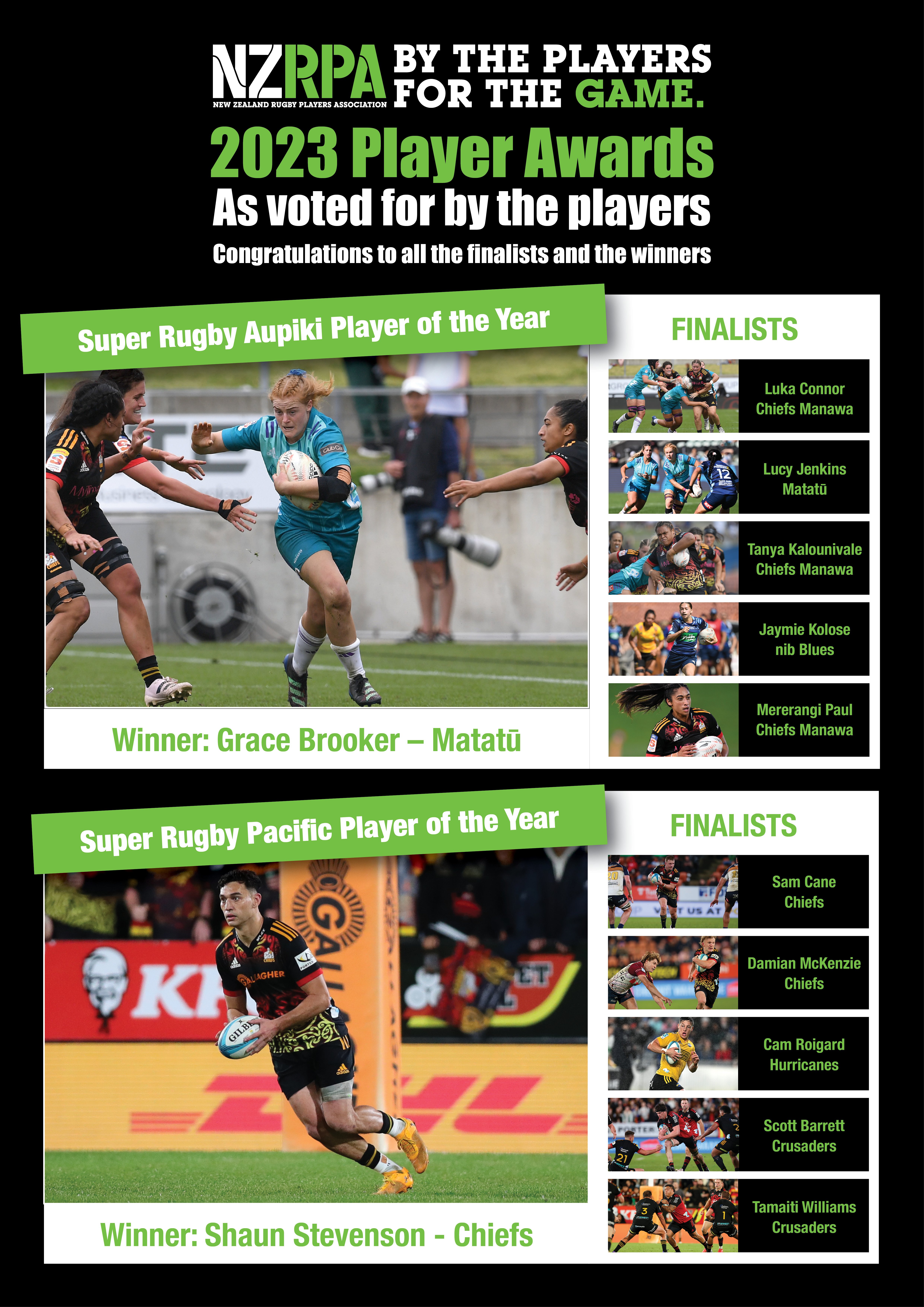 NZRPA Super Rugby Awards finalists and winners announced